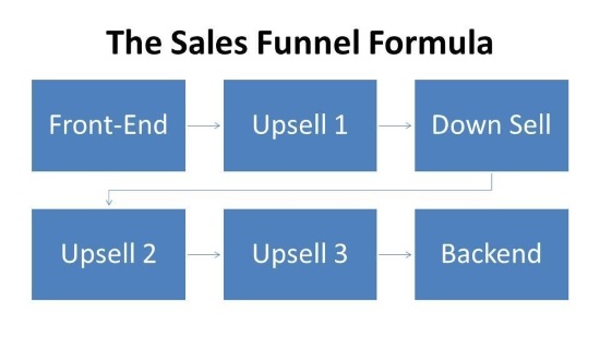sales-funnel-formula